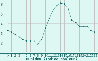 Courbe de l'humidex pour Istres (13)