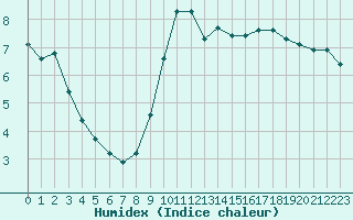 Courbe de l'humidex pour Verneuil (78)