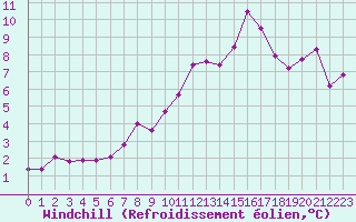 Courbe du refroidissement olien pour Cap Corse (2B)