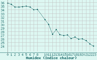 Courbe de l'humidex pour Douzens (11)