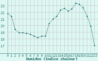 Courbe de l'humidex pour Pau (64)