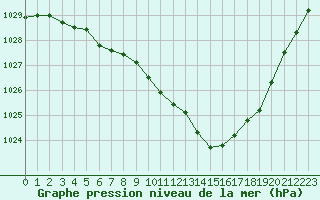 Courbe de la pression atmosphrique pour Ile d