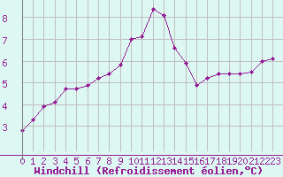 Courbe du refroidissement olien pour Nevers (58)