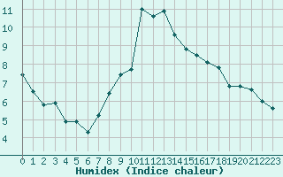 Courbe de l'humidex pour Pinsot (38)