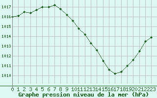 Courbe de la pression atmosphrique pour Millau - Soulobres (12)