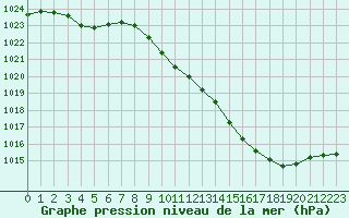 Courbe de la pression atmosphrique pour Langres (52) 