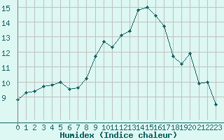 Courbe de l'humidex pour Valence d'Agen (82)