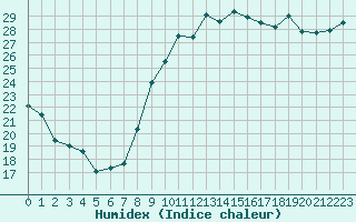 Courbe de l'humidex pour Montpellier (34)