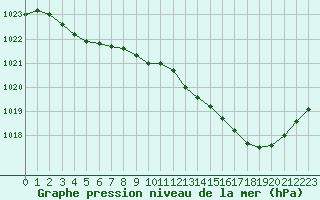 Courbe de la pression atmosphrique pour Nmes - Garons (30)