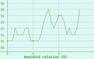 Courbe de l'humidit relative pour Pontoise - Cormeilles (95)