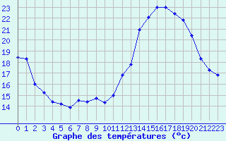 Courbe de tempratures pour Grenoble/St-Etienne-St-Geoirs (38)