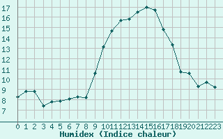 Courbe de l'humidex pour Roujan (34)