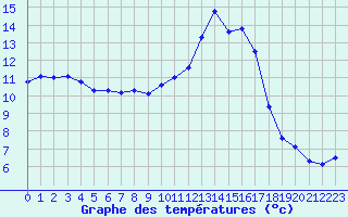 Courbe de tempratures pour Pouzauges (85)