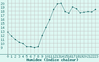 Courbe de l'humidex pour Bridel (Lu)