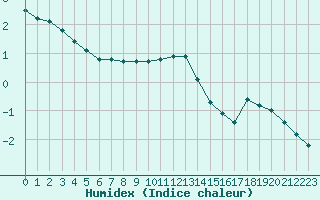 Courbe de l'humidex pour Port d'Aula - Nivose (09)