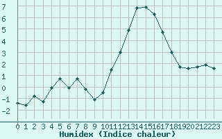 Courbe de l'humidex pour Saint-Michel-Mont-Mercure (85)