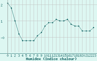 Courbe de l'humidex pour Herserange (54)