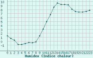 Courbe de l'humidex pour Saint-Bonnet-de-Bellac (87)