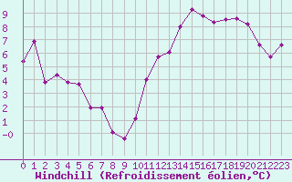 Courbe du refroidissement olien pour Millau - Soulobres (12)