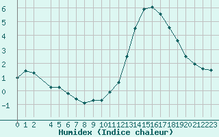 Courbe de l'humidex pour Colmar-Ouest (68)