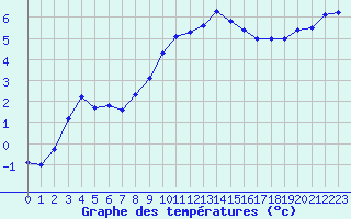 Courbe de tempratures pour Mont-Aigoual (30)