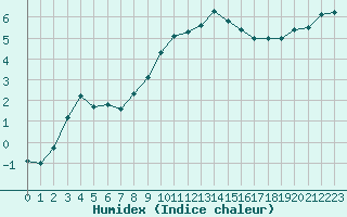 Courbe de l'humidex pour Mont-Aigoual (30)