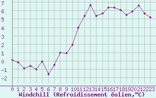 Courbe du refroidissement olien pour Saint-Quentin (02)