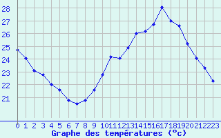 Courbe de tempratures pour Leucate (11)