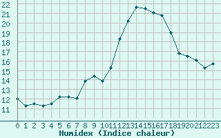 Courbe de l'humidex pour Cap Ferret (33)