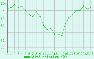 Courbe de l'humidit relative pour Sauteyrargues (34)
