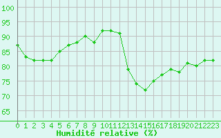 Courbe de l'humidit relative pour Bourg-en-Bresse (01)