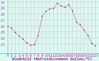 Courbe du refroidissement olien pour Vias (34)