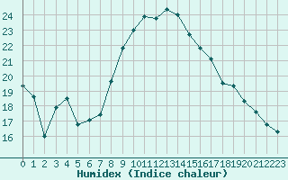 Courbe de l'humidex pour Avignon (84)