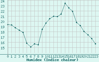 Courbe de l'humidex pour Leucate (11)