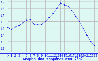 Courbe de tempratures pour Cambrai / Epinoy (62)