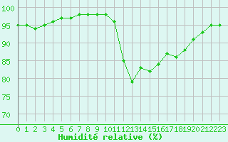 Courbe de l'humidit relative pour Landivisiau (29)
