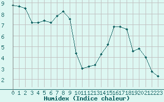 Courbe de l'humidex pour Rmering-ls-Puttelange (57)