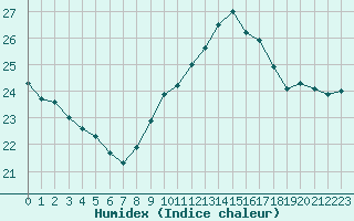 Courbe de l'humidex pour Saint-Martial-de-Vitaterne (17)