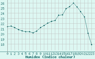 Courbe de l'humidex pour Reims-Prunay (51)