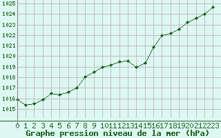 Courbe de la pression atmosphrique pour Brive-Laroche (19)