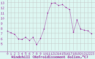 Courbe du refroidissement olien pour Nmes - Garons (30)