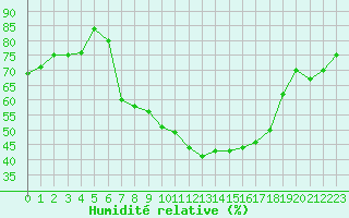 Courbe de l'humidit relative pour Woluwe-Saint-Pierre (Be)