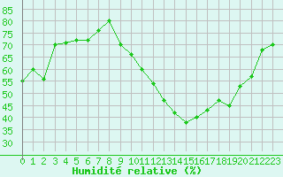 Courbe de l'humidit relative pour Chlons-en-Champagne (51)