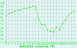 Courbe de l'humidit relative pour Besn (44)