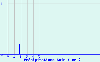 Diagramme des prcipitations pour Lacanau (33)