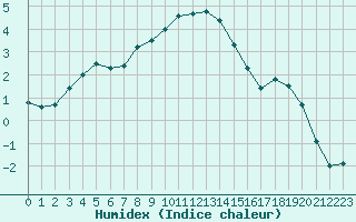 Courbe de l'humidex pour Mont-Aigoual (30)