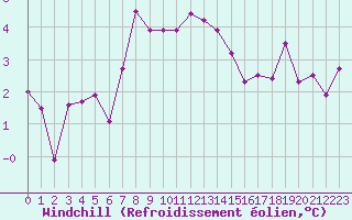 Courbe du refroidissement olien pour Evreux (27)
