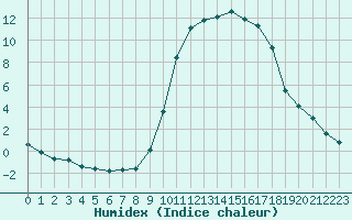 Courbe de l'humidex pour Boulaide (Lux)