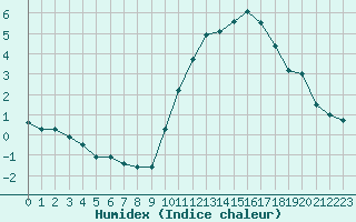 Courbe de l'humidex pour Angoulme - Brie Champniers (16)