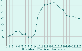 Courbe de l'humidex pour Epinal (88)